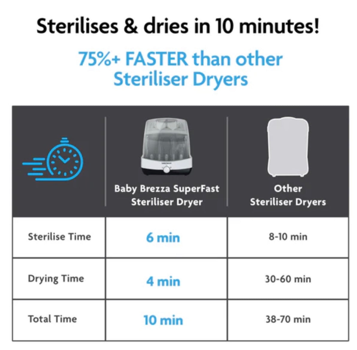 baby brezza SuperFast 10 Minute Steriliser Dryer